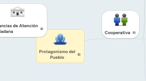 Mind Map: Protagonismo del Pueblo