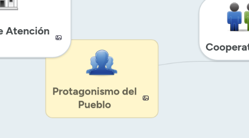 Mind Map: Protagonismo del Pueblo