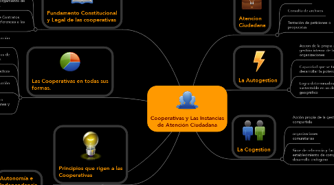 Mind Map: Cooperativas y Las Instancias de Atención Ciudadana