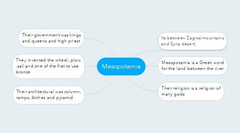 Mind Map: Mesopotamia