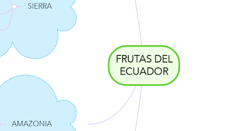 Mind Map: FRUTAS DEL ECUADOR