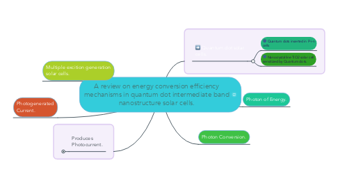 Mind Map: A review on energy conversion efficiency mechanisms in quantum dot intermediate band nanostructure solar cells.