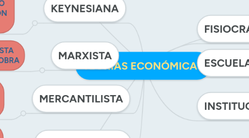 Mind Map: TEORÍAS ECONÓMICAS