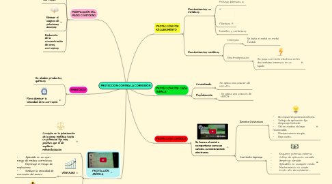 Mind Map: PROTECCIÓN CONTRA LA CORROSIÓN