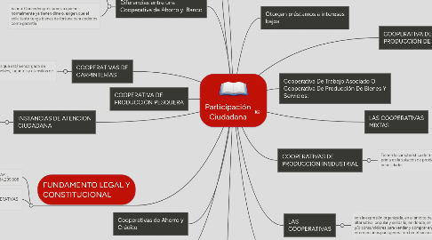 Mind Map: Participación Ciudadana