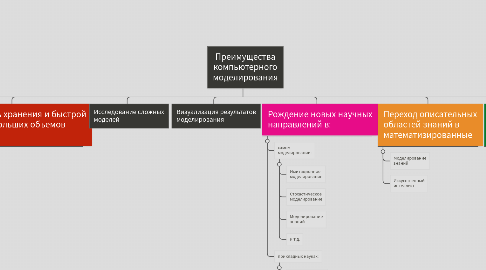 Mind Map: Преимущества компьютерного моделирования