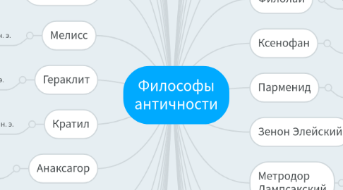 Mind Map: Философы античности