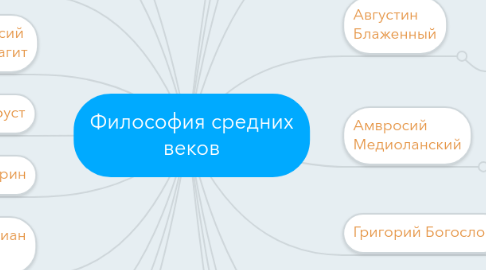 Mind Map: Философия средних веков