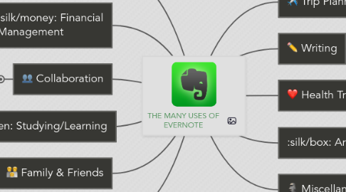 Mind Map: THE MANY USES OF EVERNOTE