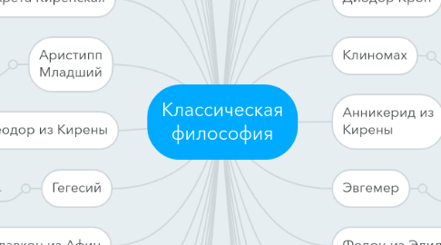 Mind Map: Классическая философия