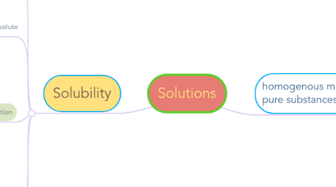 Mind Map: Solutions