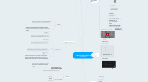 Mind Map: Personajes prominentes, evolución y conceptos relacionados a la programación