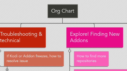 Mind Map: Org Chart