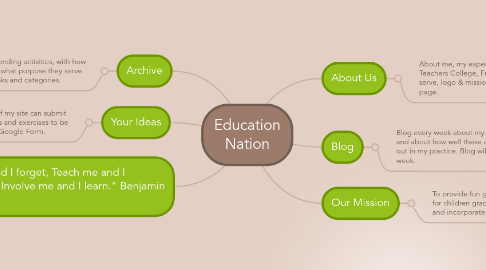 Mind Map: Education Nation