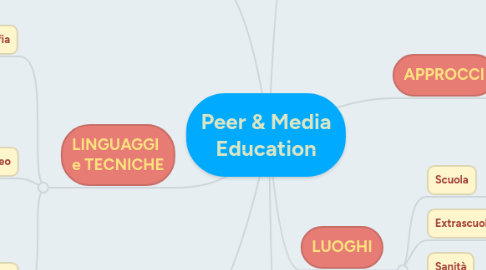 Mind Map: Peer & Media Education