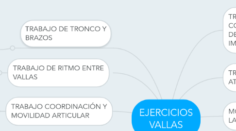 Mind Map: EJERCICIOS VALLAS