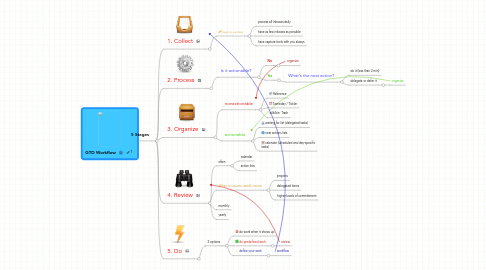 Mind Map: GTD Workflow