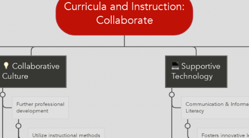 Mind Map: Curricula and Instruction: Collaborate