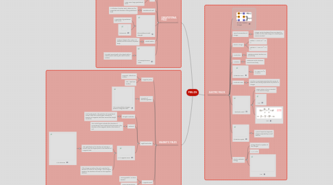 Mind Map: FIELDS