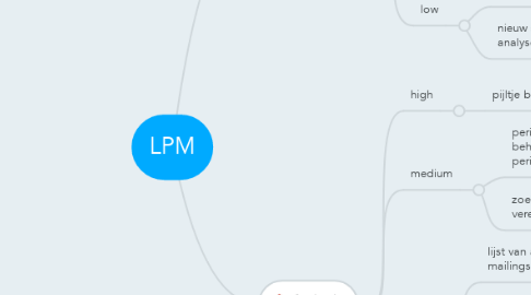 Mind Map: LPM