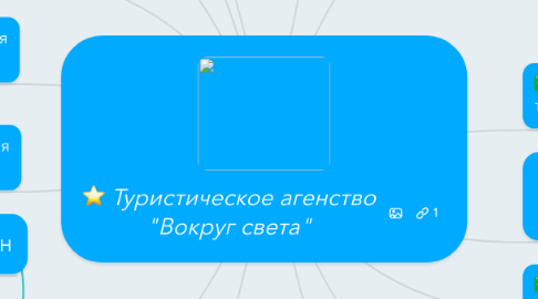 Mind Map: Туристическое агенство "Вокруг света"
