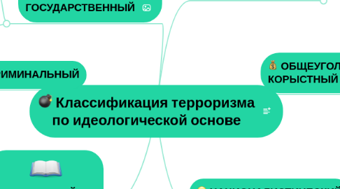 Mind Map: Классификация терроризма по идеологической основе