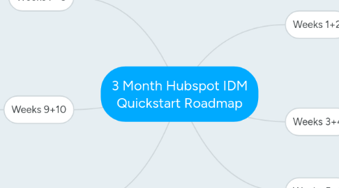 Mind Map: 3 Month Hubspot IDM Quickstart Roadmap