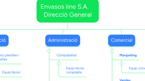 Mind Map: Envasos line S.A. Direcció General