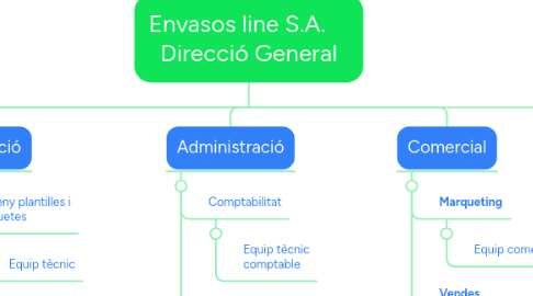 Mind Map: Envasos line S.A.     Direcció General