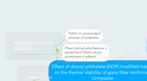 Mind Map: Effect of dioctyl phthalate (DOP) modified matrix on the thermal stability of glass fiber reinforced composite