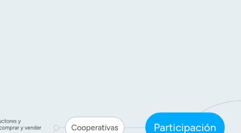 Mind Map: Participación