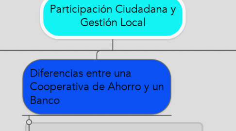 Mind Map: Participación Ciudadana y Gestión Local