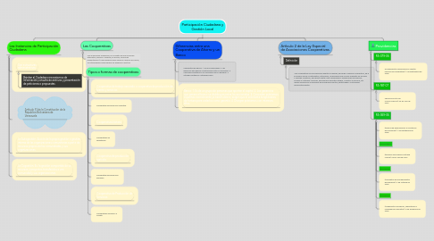 Mind Map: Participación Ciudadana y Gestión Local