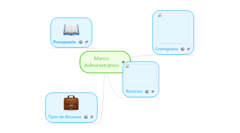 Mind Map: Marco Administrativo