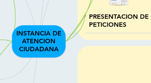 Mind Map: INSTANCIA DE ATENCION CIUDADANA