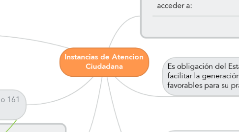 Mind Map: Instancias de Atencion Ciudadana