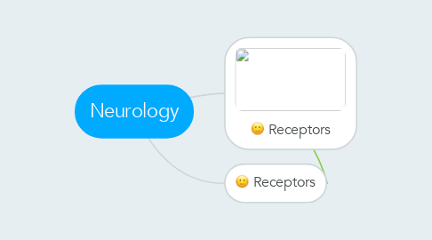 Mind Map: Neurology