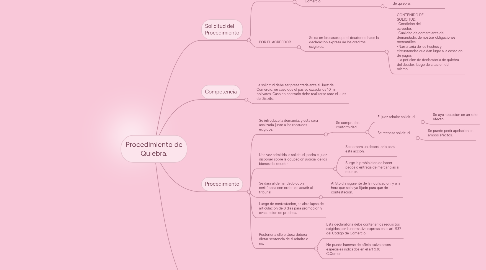 Mind Map: Procedimiento de Quiebra.