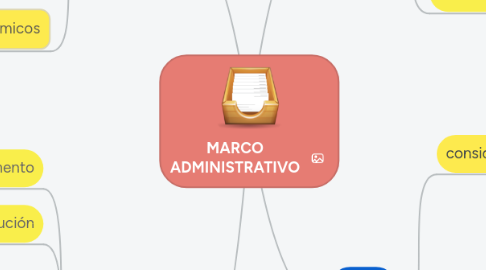 Mind Map: MARCO ADMINISTRATIVO