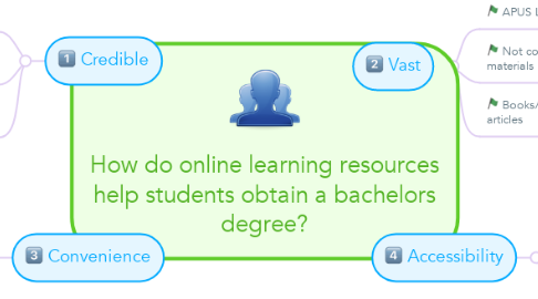 Mind Map: How do online learning resources help students obtain a bachelors degree?