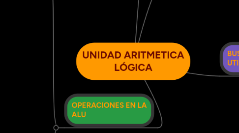 Mind Map: UNIDAD ARITMETICA LÓGICA