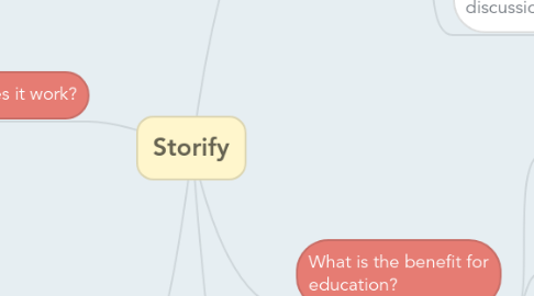 Mind Map: Storify