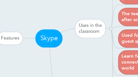 Mind Map: Skype