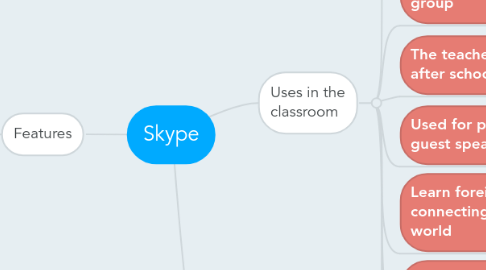 Mind Map: Skype