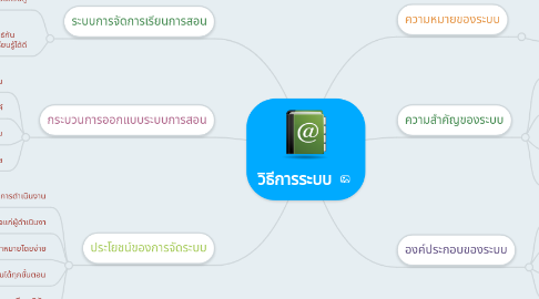 Mind Map: วิธีการระบบ