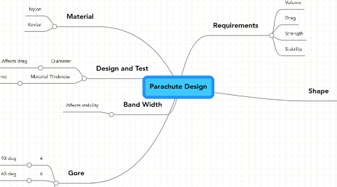 Mind Map: Parachute Design