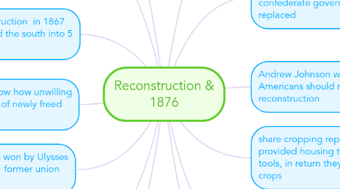 Mind Map: Reconstruction & 1876