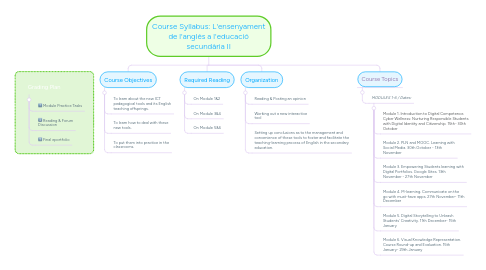 Mind Map: Course Syllabus: L'ensenyament de l'anglès a l'educació secundària II