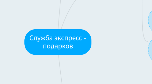 Mind Map: Служба экспресс - подарков