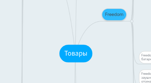 Mind Map: Товары